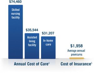 Long term Care Cost